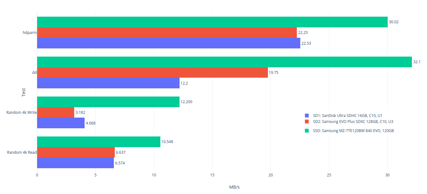 sd card performance chart